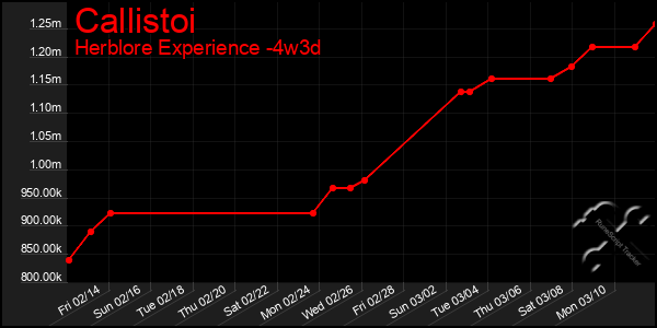 Last 31 Days Graph of Callistoi