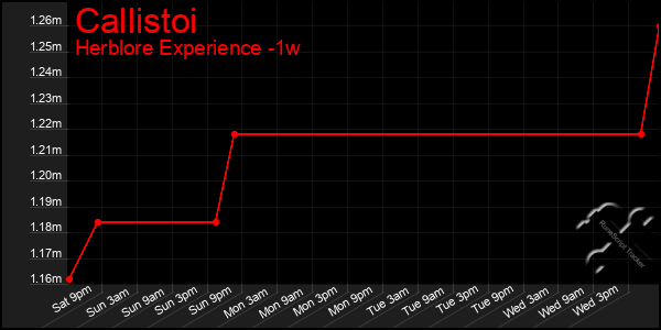 Last 7 Days Graph of Callistoi