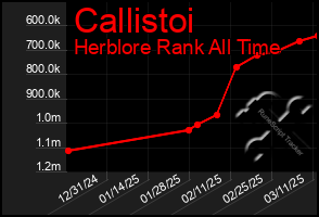 Total Graph of Callistoi