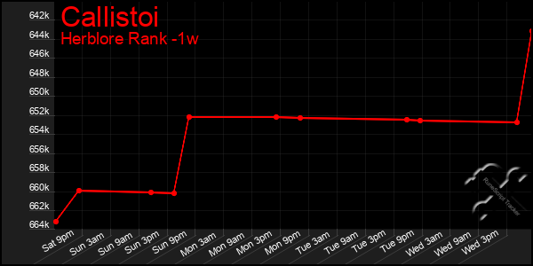 Last 7 Days Graph of Callistoi