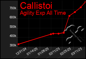 Total Graph of Callistoi