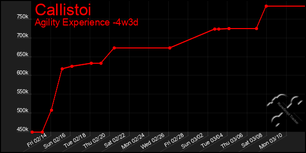 Last 31 Days Graph of Callistoi