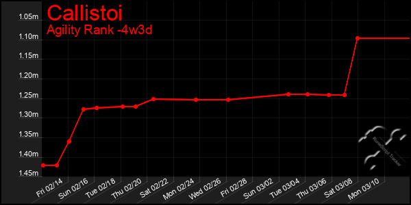 Last 31 Days Graph of Callistoi