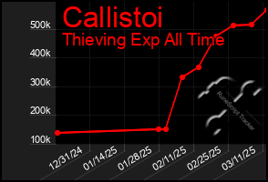 Total Graph of Callistoi