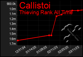 Total Graph of Callistoi