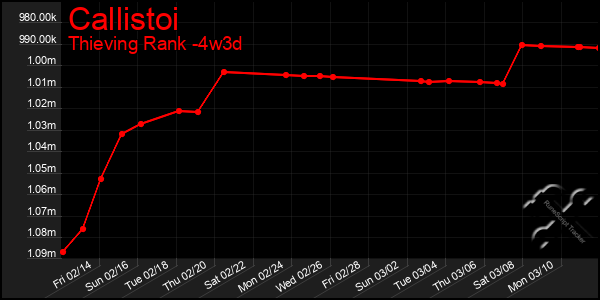 Last 31 Days Graph of Callistoi