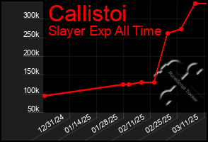 Total Graph of Callistoi