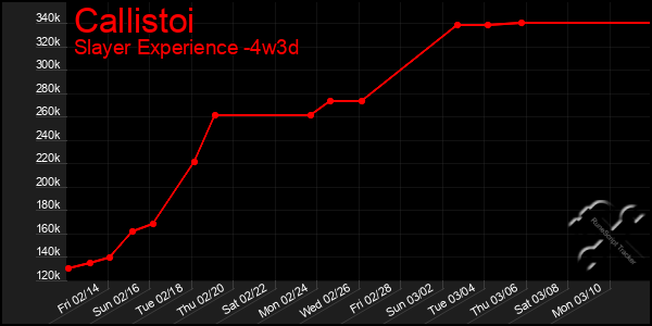 Last 31 Days Graph of Callistoi