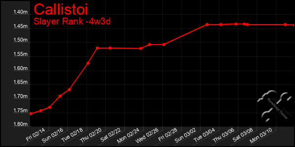 Last 31 Days Graph of Callistoi