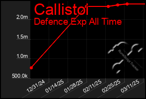 Total Graph of Callistoi