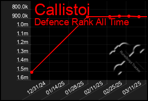 Total Graph of Callistoi