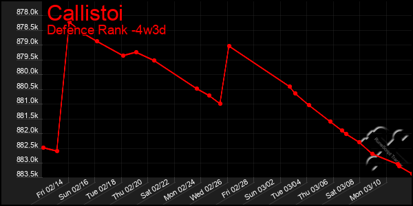 Last 31 Days Graph of Callistoi