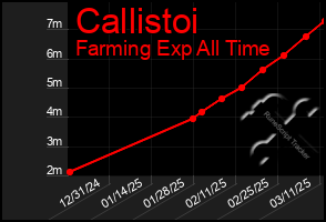 Total Graph of Callistoi