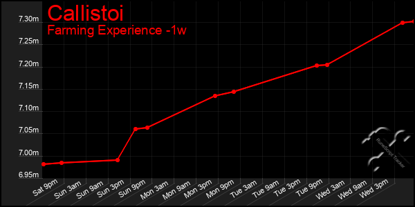 Last 7 Days Graph of Callistoi