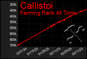 Total Graph of Callistoi