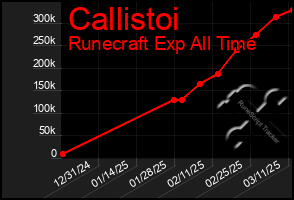 Total Graph of Callistoi