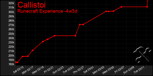 Last 31 Days Graph of Callistoi