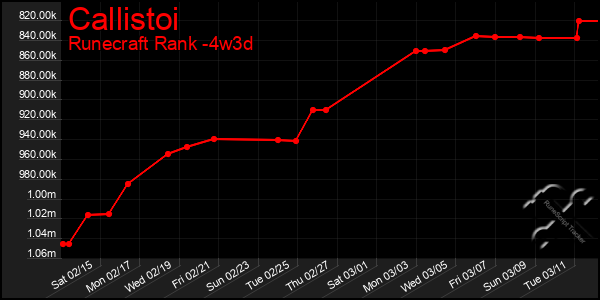 Last 31 Days Graph of Callistoi