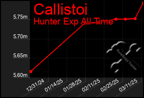 Total Graph of Callistoi