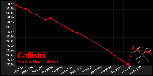 Last 31 Days Graph of Callistoi