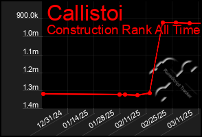 Total Graph of Callistoi