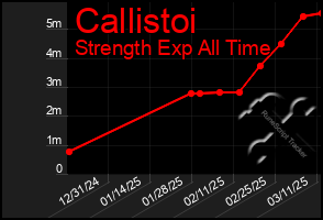 Total Graph of Callistoi