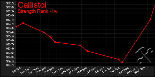 Last 7 Days Graph of Callistoi