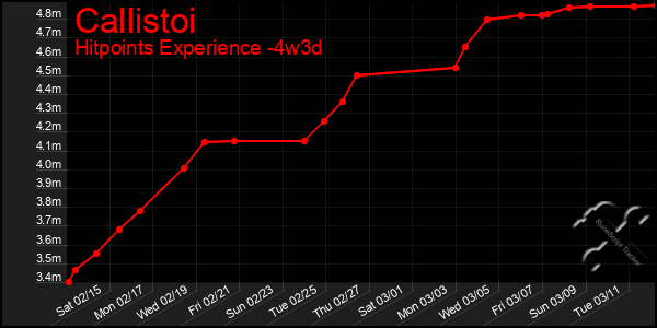 Last 31 Days Graph of Callistoi