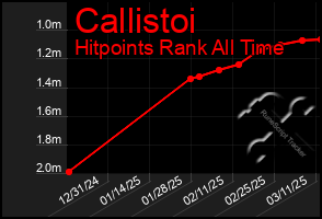 Total Graph of Callistoi