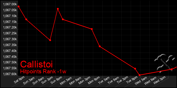 Last 7 Days Graph of Callistoi