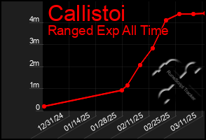 Total Graph of Callistoi