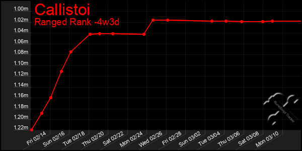 Last 31 Days Graph of Callistoi