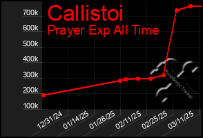 Total Graph of Callistoi