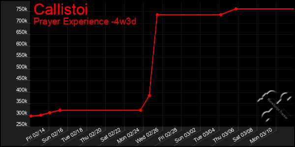 Last 31 Days Graph of Callistoi