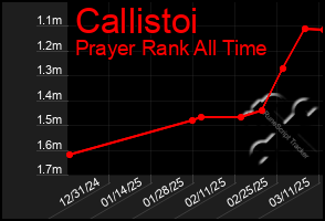 Total Graph of Callistoi