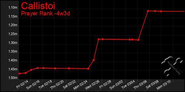 Last 31 Days Graph of Callistoi