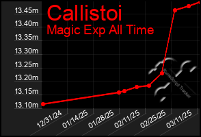 Total Graph of Callistoi