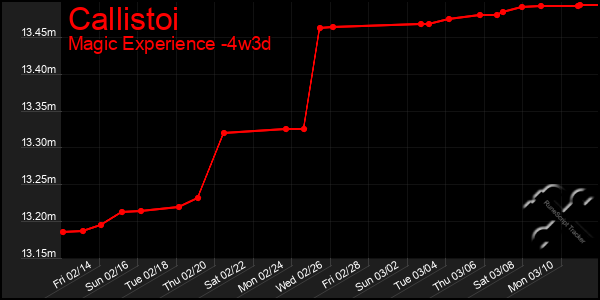 Last 31 Days Graph of Callistoi