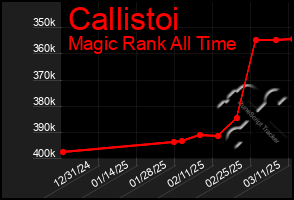 Total Graph of Callistoi