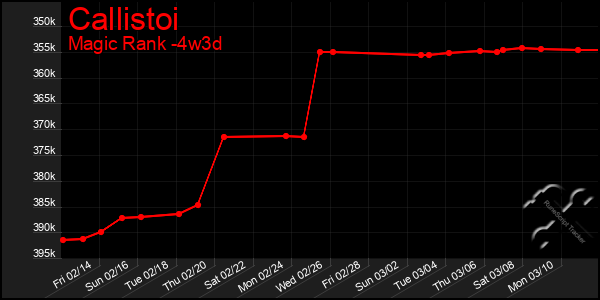 Last 31 Days Graph of Callistoi