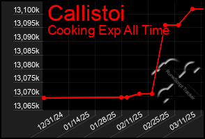 Total Graph of Callistoi