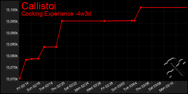 Last 31 Days Graph of Callistoi