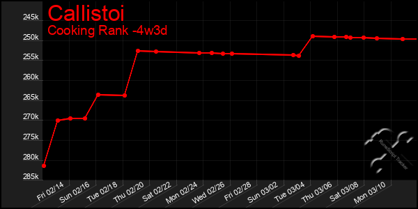 Last 31 Days Graph of Callistoi