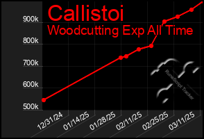 Total Graph of Callistoi