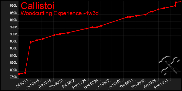 Last 31 Days Graph of Callistoi