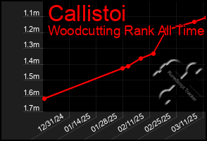 Total Graph of Callistoi