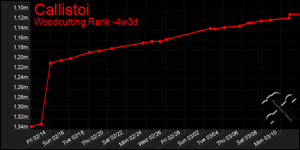 Last 31 Days Graph of Callistoi