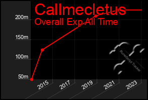 Total Graph of Callmecletus