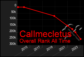 Total Graph of Callmecletus