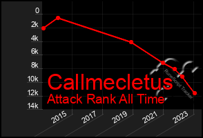 Total Graph of Callmecletus